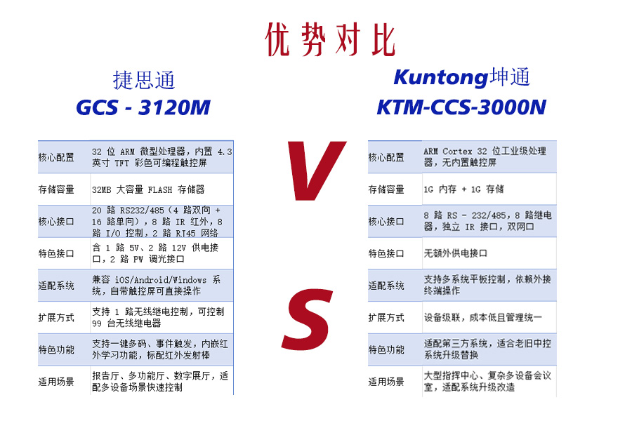两款可编程中控主机深度对比：Kuntong坤通 KTM-CCS-3000N 与 捷思通 GCS-3120M