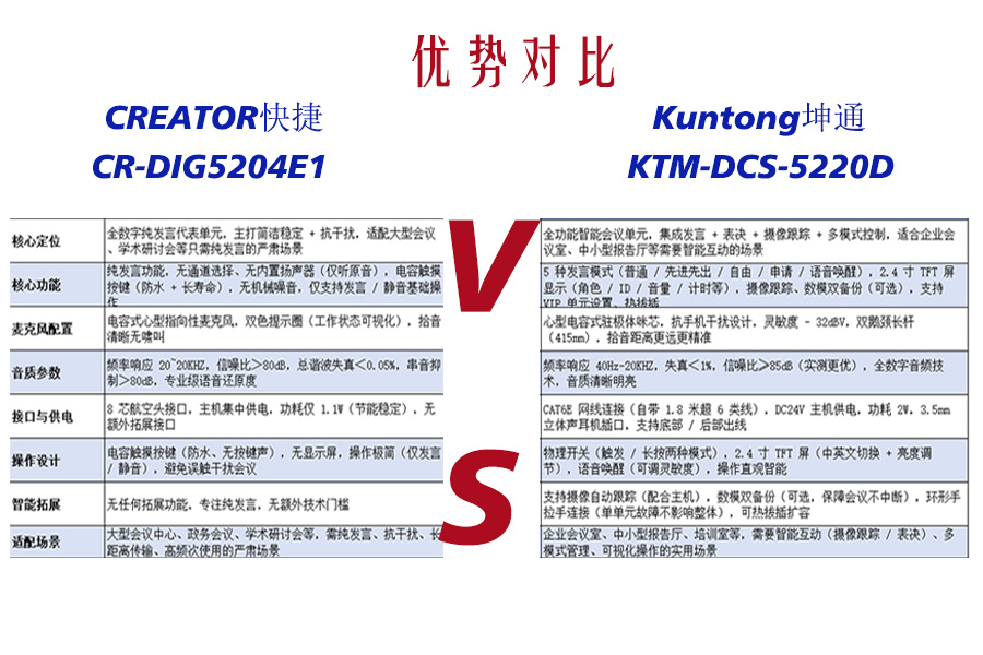 有线会议代表单元选型：快捷 CR-DIG5204E1 vs 坤通 KTM-DCS-5220D 对比