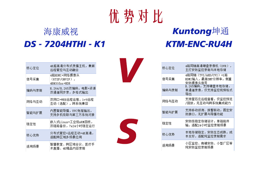 录播不是监控！KTM-ENC-RU4H 和 海康DS-7204HTHI-K1，谁更适合开“会”？