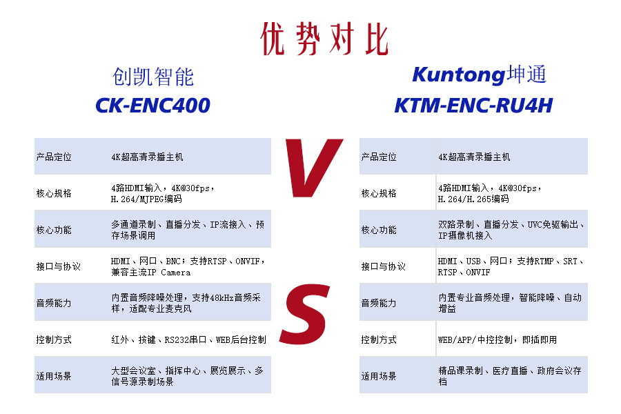 录播多面手vs大屏拼控专家！Kuntong坤通KTM-ENC-RU4H vs 创凯智能CK-ENC400 场景适配大揭秘