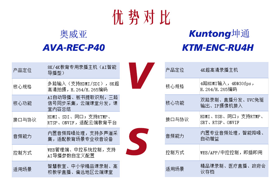 全能4K录播vs教育AI录播！Kuntong坤通KTM-ENC-RU4H vs 奥威亚AVA-REC-P40 选型对决